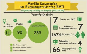 Infographics: Μια ματιά στο ερευνητικό έργο της ΜοΚΕ-ΕΜΠ